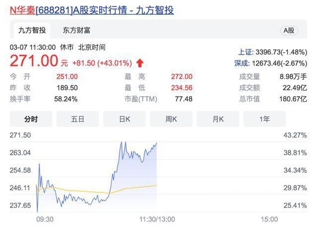 最貴新股出爐，軍工涂料第一股市值180億元