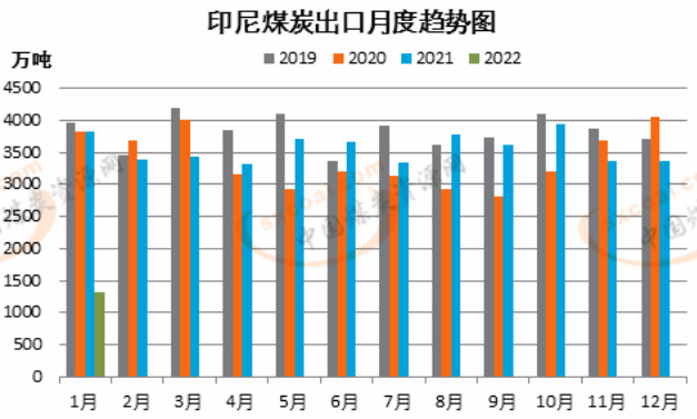 印尼煤炭出口月度趨勢(shì)圖 印尼煤炭出口月度趨勢(shì)圖