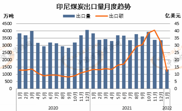 印尼煤炭出口量月度趨勢(shì) 印尼煤炭出口量月度趨勢(shì)