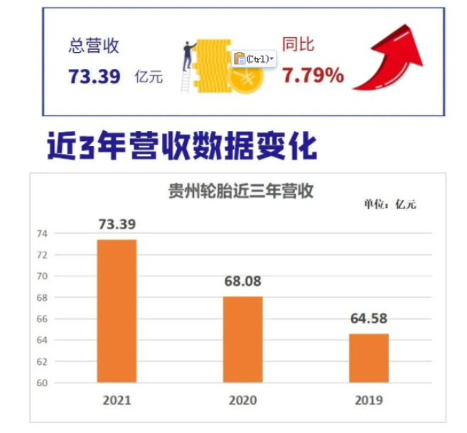 連續(xù)3年高增長，貴州輪胎怎么做到的？