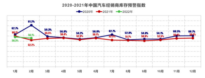2月汽車經(jīng)銷商庫存預警指數(shù)為56.1%，市場需求下降