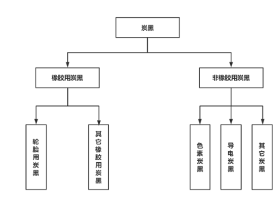 炭黑按用途的不同通常分為橡膠用炭黑、色素炭黑、導(dǎo)電炭黑。