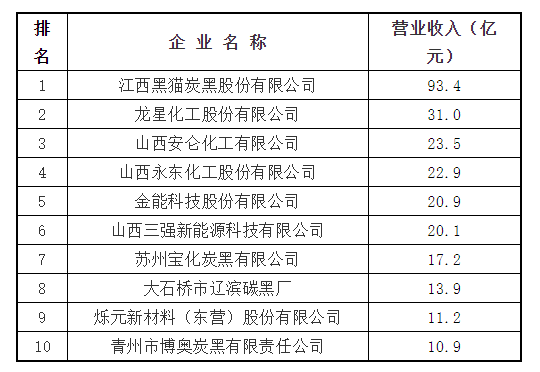 最新發(fā)布！2022年全國十大炭黑廠家名單
