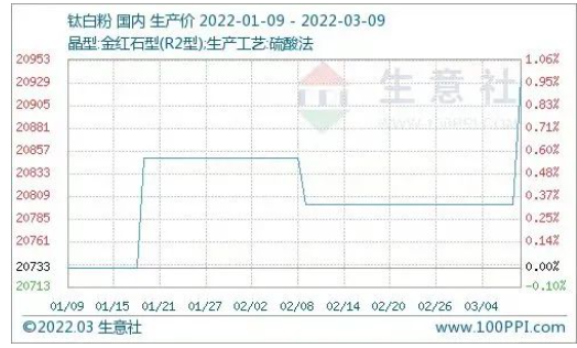 1-3月鈦白粉產品P值曲線圖