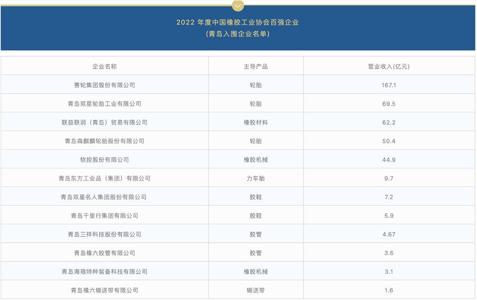 青島橡膠輪胎，全球中心！