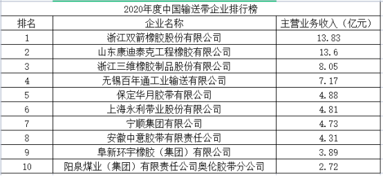 中國橡膠工業(yè)協(xié)會(huì)在中國橡膠年會(huì)上發(fā)布了“2020年度中國橡膠工業(yè)百強(qiáng)企業(yè)”名單。