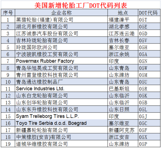 1. 中國14家企業(yè)新獲美國DOT代碼 1. 中國14家企業(yè)新獲美國DOT代碼