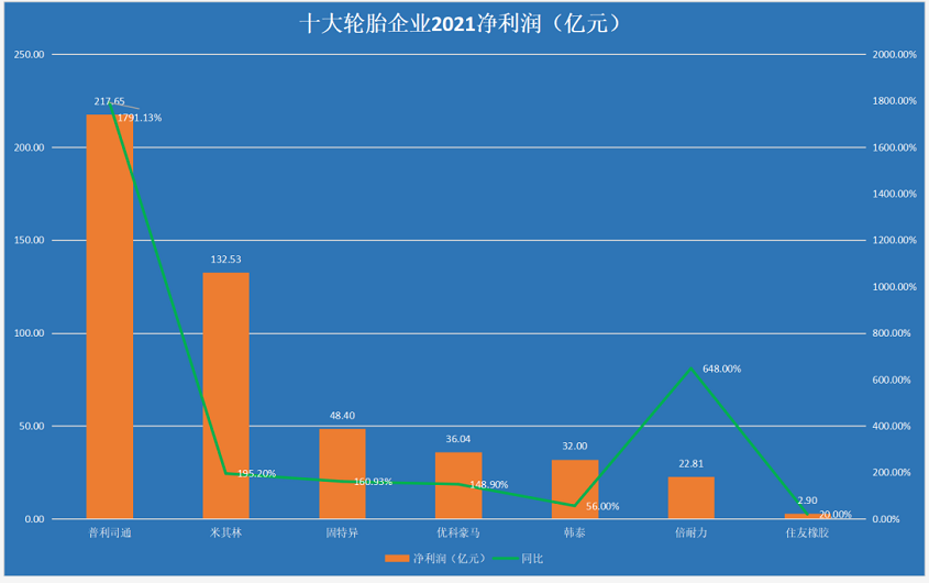 2021年全年的營收、利潤同比大增