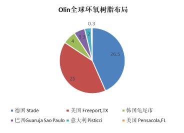 環(huán)氧開工率太低，Olin直接暫停生產(chǎn)，環(huán)氧膠或?qū)⒐?yīng)短缺