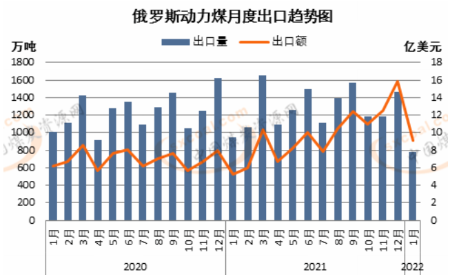 俄羅斯1月動(dòng)力煤出口創(chuàng)多年來低位 俄羅斯1月動(dòng)力煤出口創(chuàng)多年來低位