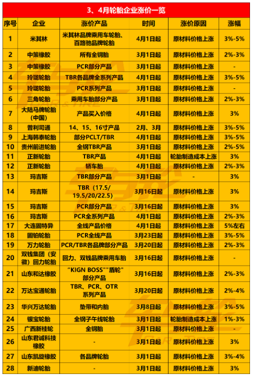 輪胎補(bǔ)貨受阻、及時(shí)備貨!