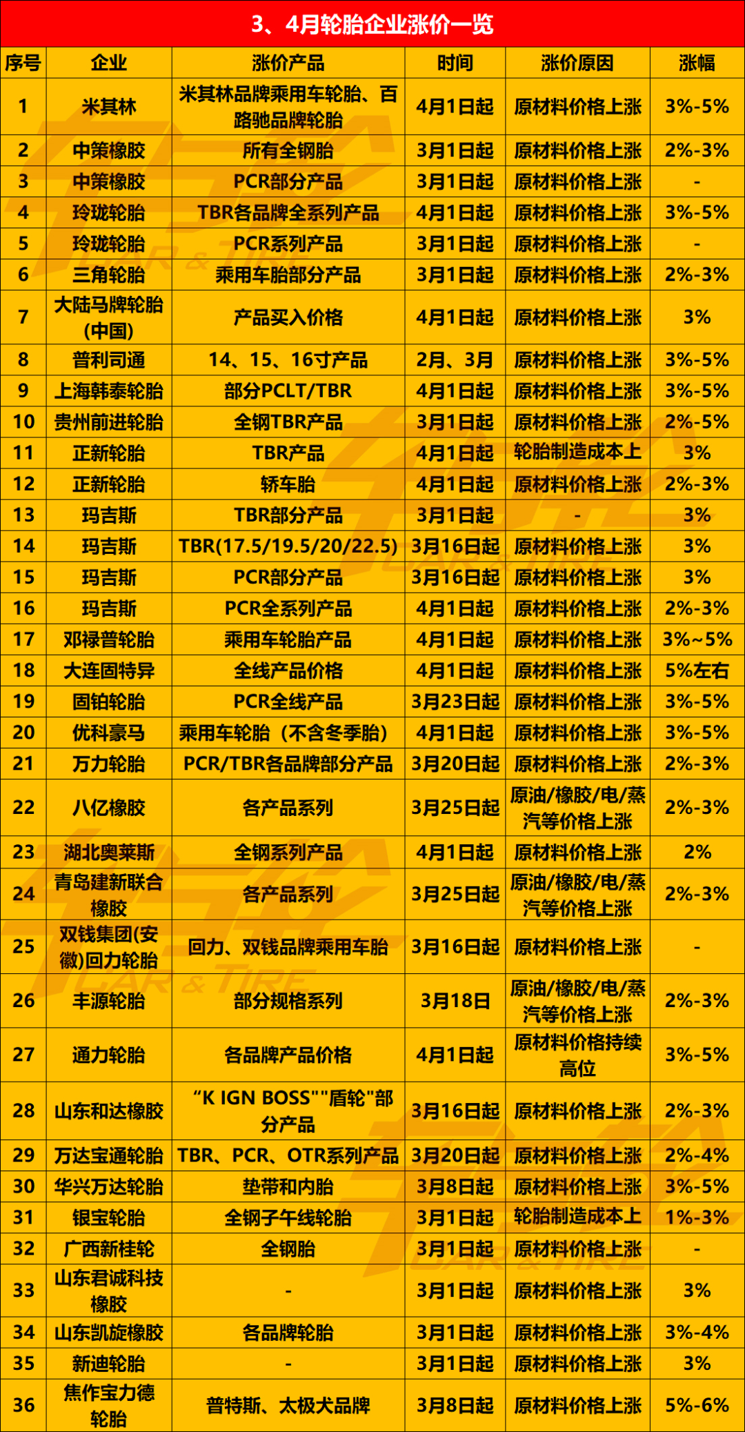 　3月16日發(fā)布的這4張輪胎漲價通知單，已經(jīng)是今年2、3月以來第n張....