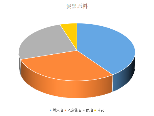 炭黑主要是由煤焦油、蒽油、乙烯焦油生產(chǎn)的