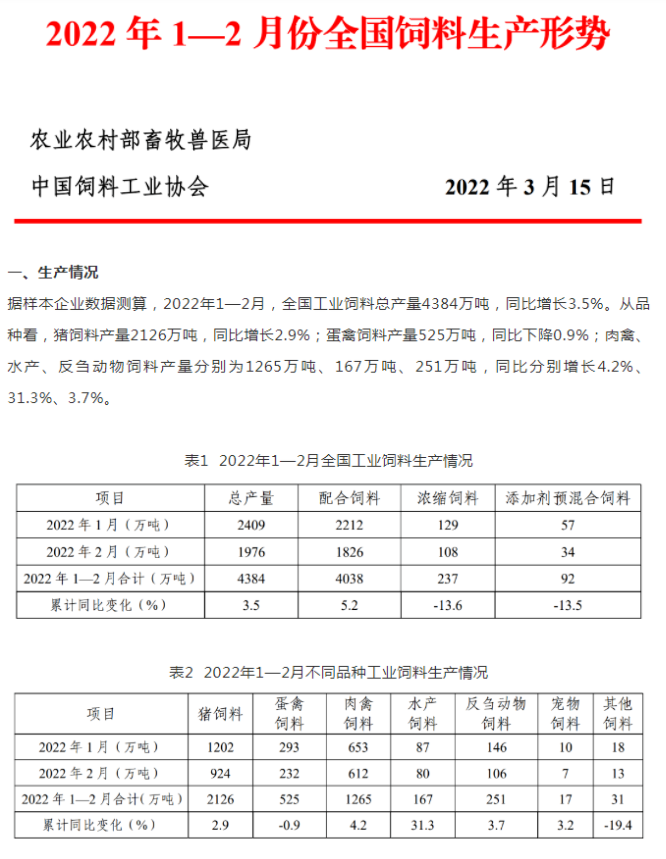 2022年1-2月，全國(guó)飼料總產(chǎn)量4384萬(wàn)噸，同比增3.5%！