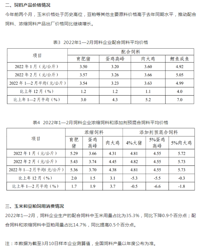 2022年1-2月，全國(guó)飼料總產(chǎn)量4384萬(wàn)噸，同比增3.5%！