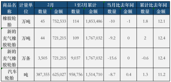 最新：輪胎出口內(nèi)銷持續(xù)下滑，一季度跌慘！