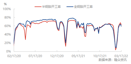 受到國內(nèi)疫情管控，3月份輪胎廠開工率也不樂觀