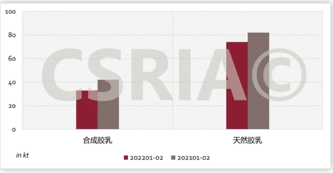圖3 2022年1~2月我國合成膠乳、天然膠乳進口概況