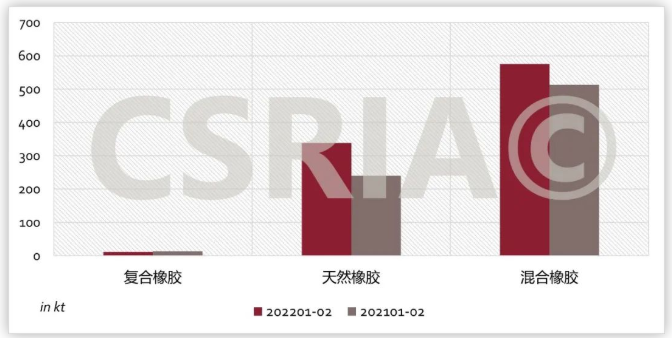 圖4 2022年1~2月我國復合橡膠、天然橡膠、混合橡膠進口概況