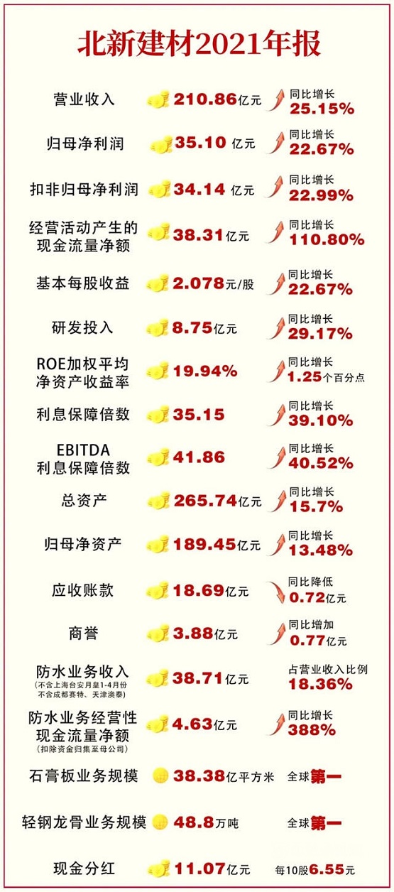 北新建材狂攬210.8億元！防水收入38.71億！2021年凈利潤34億元！