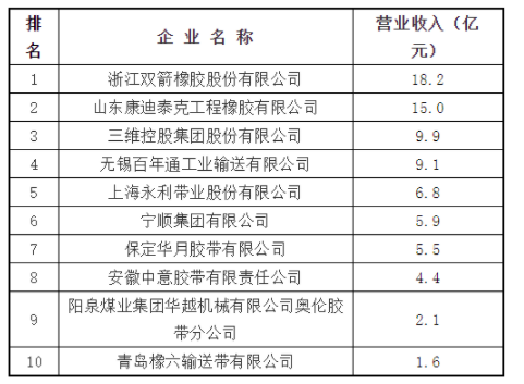  國內知名的輸送帶企業(yè)