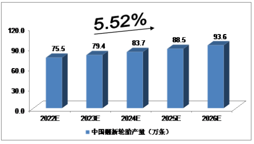 　2020年，我國翻新輪胎產(chǎn)量達到68.6萬條;2021年，我國翻新輪胎產(chǎn)量達到72.3萬條。