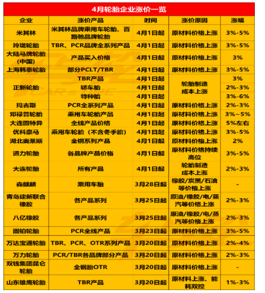 最后4天！輪胎企業(yè)集中漲價(jià)！最猛漲價(jià)潮來(lái)襲！