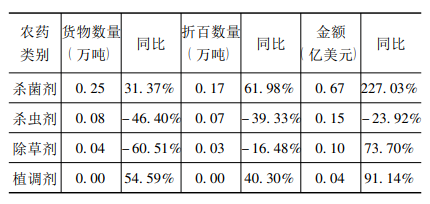 農(nóng)藥類別 農(nóng)藥類別