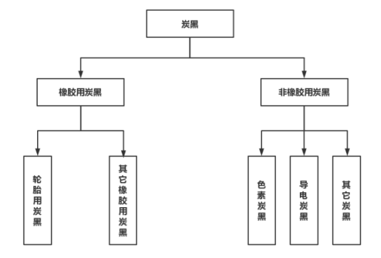 四、炭黑分類