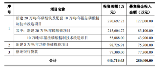 上市公司新項目，投資近10億