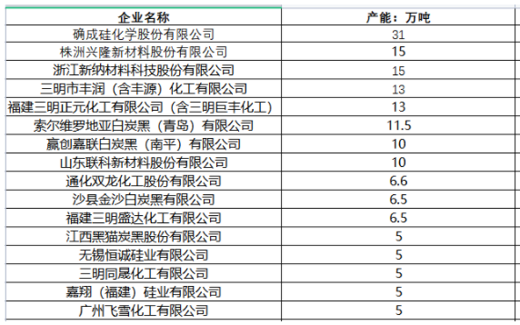 　國內知名白炭黑廠家：