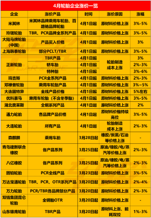 20家輪胎企業(yè)宣布在4月漲價