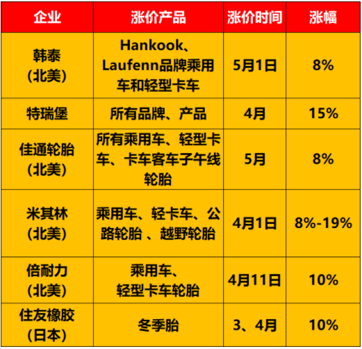 輪胎巨頭5月漲價！