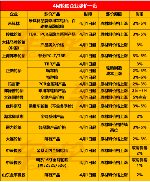  2022年第一季度即將結(jié)束，傳統(tǒng)的輪胎銷售季即將到來(lái)