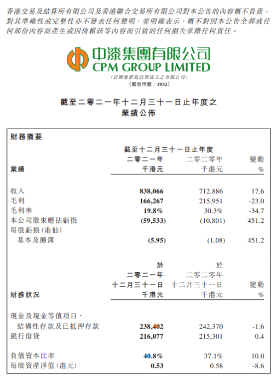 中漆集團(tuán)2021年收入8.38億港元，股東應(yīng)占虧損擴(kuò)大4.51倍