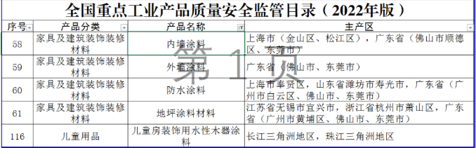全國重點工業(yè)產(chǎn)品質(zhì)量安全監(jiān)管目錄（2022年版）發(fā)布，5種涂料產(chǎn)品納入其中