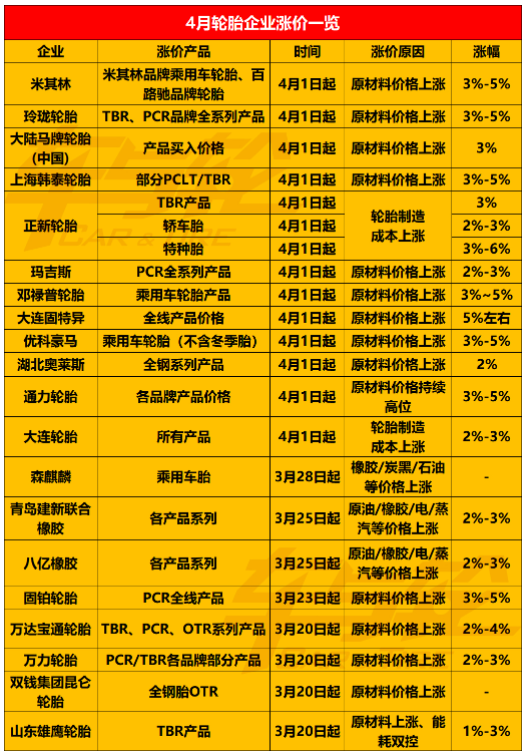 3、輪胎企業(yè)4月漲價(jià)通知