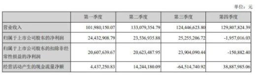 渝三峽A：2021年利潤增長喜人，但主要來自投資收益