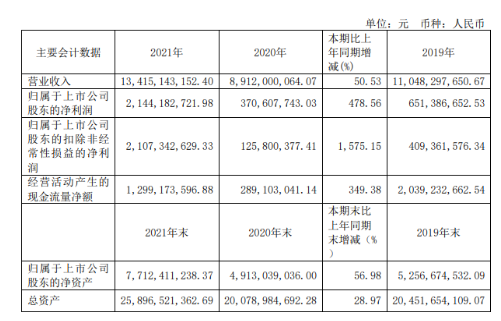 輪胎簾子布供應(yīng)商神馬股份，大賺21.4億！