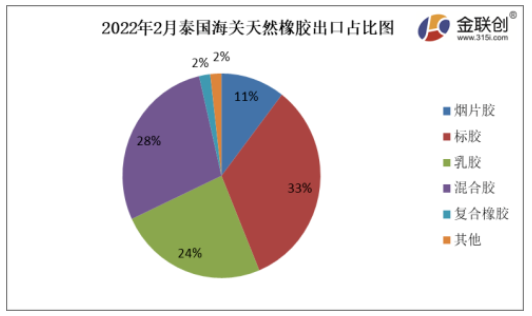 2022年2月份，泰國煙片膠出口量占總出口量的11%