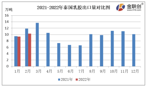 2月份，泰國天然乳膠出口量約10.30萬噸，同比下降13.50%，環(huán)比上漲10.05%