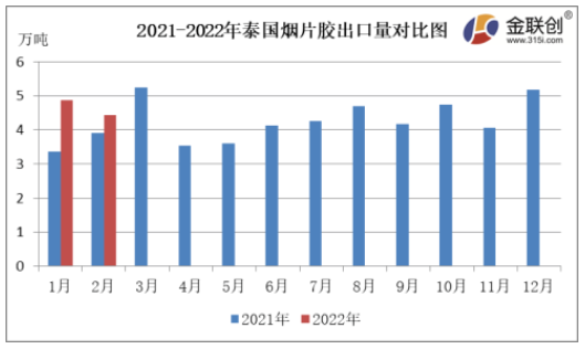 　2月份，泰國煙片膠出口量約4.43萬噸，同比上漲13.00%，環(huán)比下降9.10%