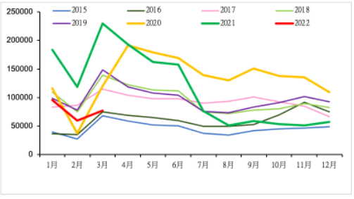 2015-2022年我國重卡市場(chǎng)銷量月度走勢(shì)圖  (單位：輛)