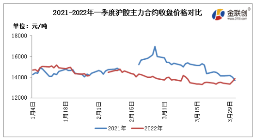 2022年一季度，國內(nèi)天然橡膠市場呈現(xiàn)震蕩偏弱走勢