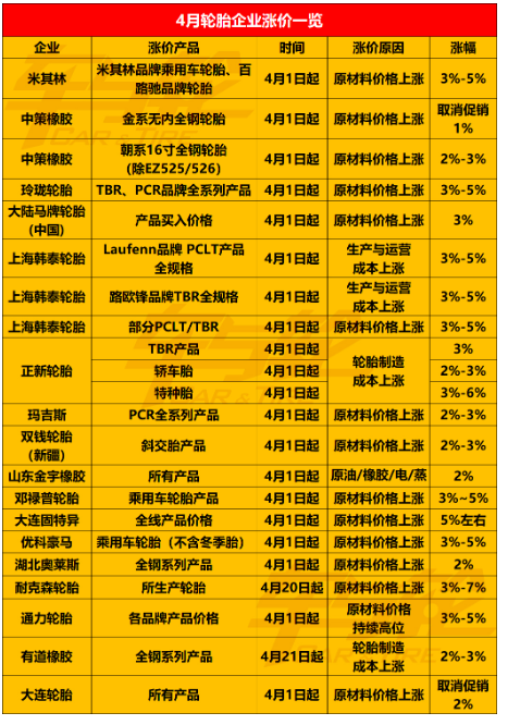 輪胎原材料價格及成本漲價，導致輪胎價格也在上漲