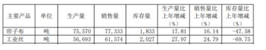 　7. 骨架材料企業(yè)，利潤暴增479%