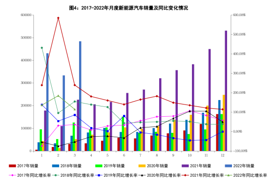 3月新能源汽車銷量同比增長1.1倍 3月新能源汽車銷量同比增長1.1倍