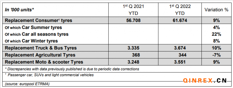 2022年一季度歐洲替換胎市場(chǎng)銷(xiāo)量增8.8% 2022年一季度歐洲替換胎市場(chǎng)銷(xiāo)量增8.8%