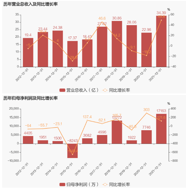 輪胎原料商，業(yè)績(jī)大增49.8%！