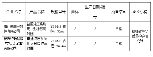 福建省市場監(jiān)管局抽查2批次橡膠密封制品合格率為100% 福建省市場監(jiān)管局抽查2批次橡膠密封制品合格率為100%
